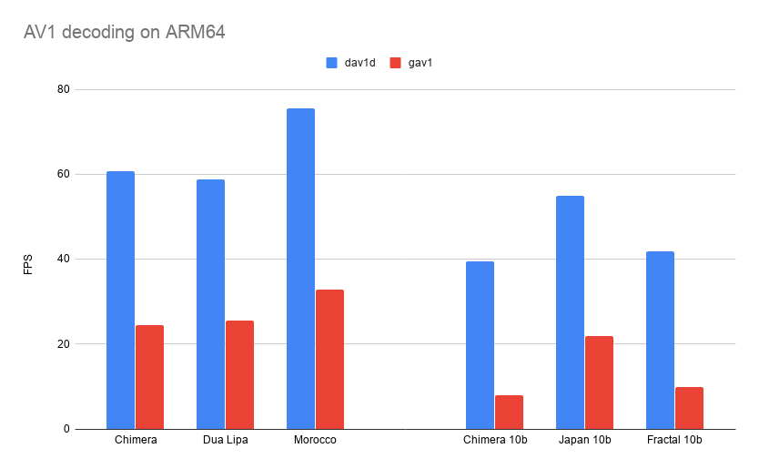 dav1d vs gav1