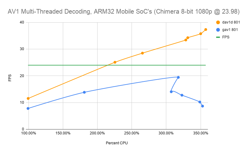 dav1d vs gav1 ARM32