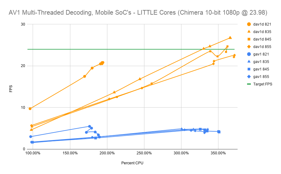 dav1d cores