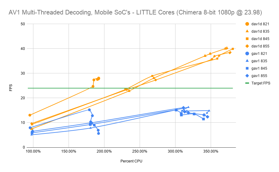 dav1d cores