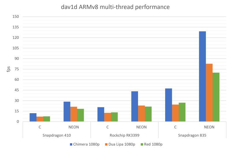 ARM CPU performance