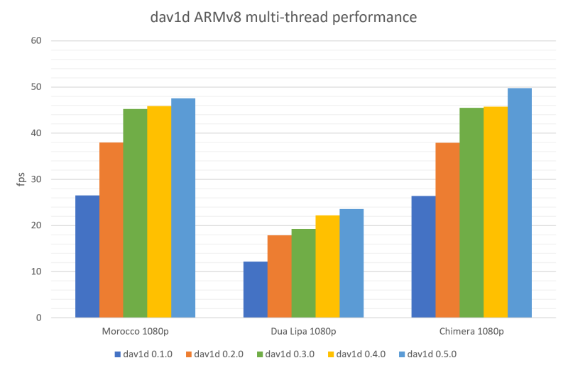 ARMv8 performance