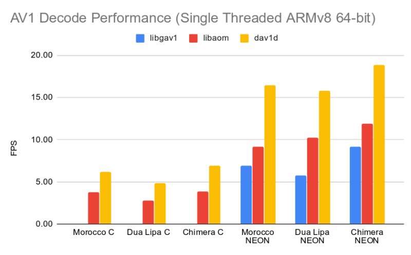 dav1d vs gav1 performance