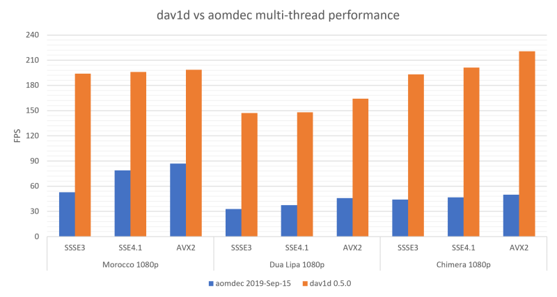 x86 performance