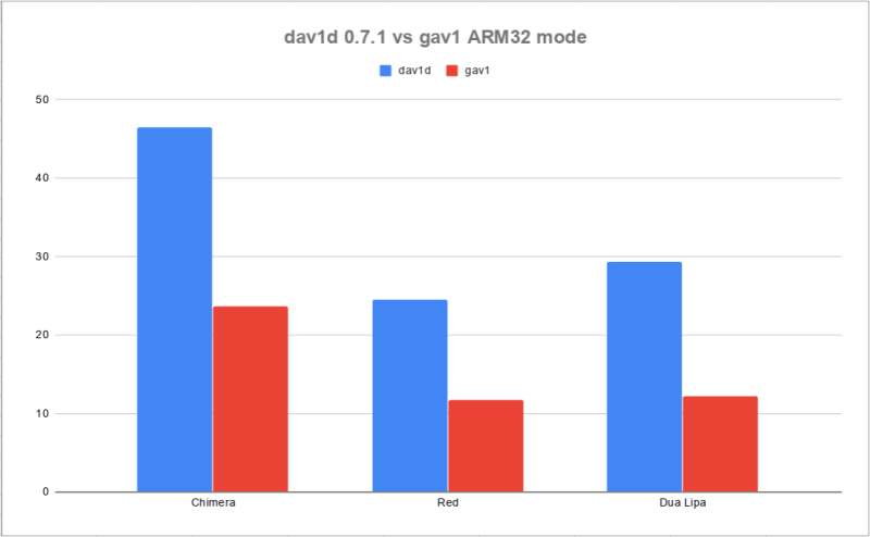 dav1d vs gav1 ARM32